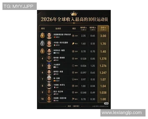 全球足球明星收入排行榜谁是最高收入的球员 全球足球明星收入排行榜谁是最高收入的球员
