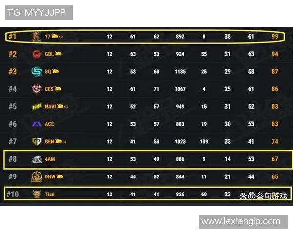 北京足球队以99分稳居世锦赛积分榜首位展现强大实力 北京足球队以99分稳居世锦赛积分榜首位展现强大实力